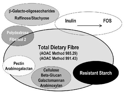 a simplified enzymatic-gravimetric method|Determination of total dietary fibre and available .